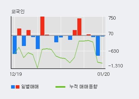 '고려개발' 5% 이상 상승, 주가 상승 흐름, 단기 이평선 정배열, 중기 이평선 역배열