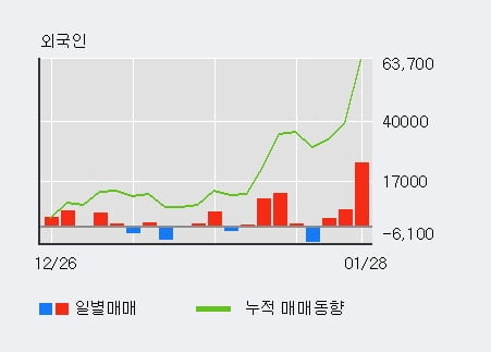 '삼익THK' 5% 이상 상승, 전일 외국인 대량 순매수