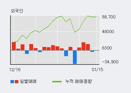 '우리들제약' 5% 이상 상승, 최근 5일간 외국인 대량 순매수