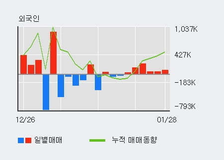 '써니전자' 상한가↑ 도달, 외국인 3일 연속 순매수(90.2만주)