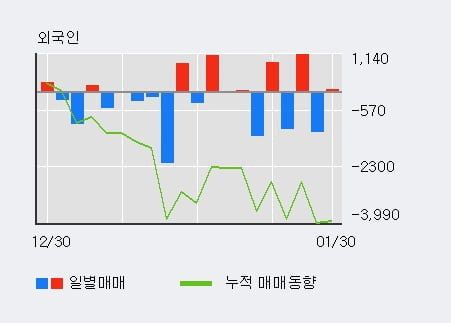 '롯데지주우' 5% 이상 상승, 기관 3일 연속 순매수(3,591주)