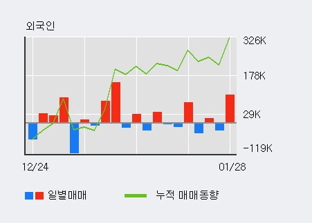 '코스모신소재' 5% 이상 상승, 최근 3일간 기관 대량 순매수