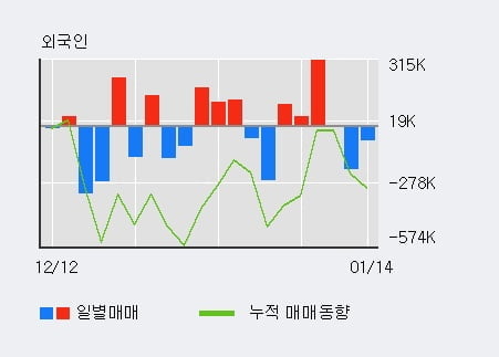 '한창' 상한가↑ 도달, 주가 상승 중, 단기간 골든크로스 형성