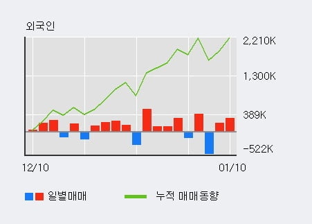 '신성통상' 5% 이상 상승, 주가 20일 이평선 상회, 단기·중기 이평선 역배열