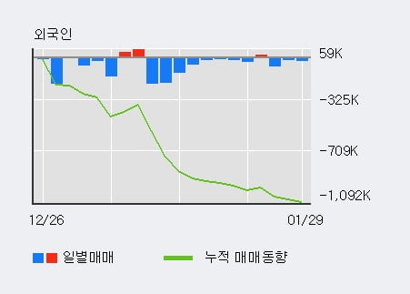 '코스모화학' 5% 이상 상승, 단기·중기 이평선 정배열로 상승세