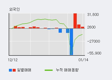 '크라운해태홀딩스' 5% 이상 상승, 단기·중기 이평선 정배열로 상승세