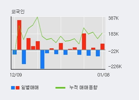 '국영지앤엠' 10% 이상 상승, 전일 외국인 대량 순매수