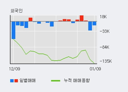 'SK디스커버리' 5% 이상 상승, 기관 21일 연속 순매수(22.4만주)