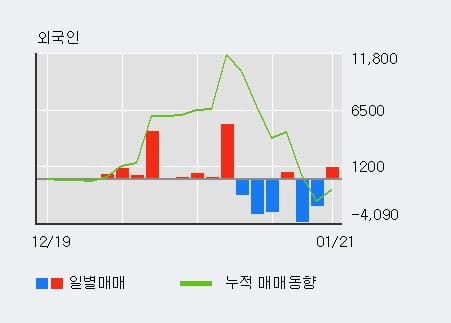 '삼성SDI우' 5% 이상 상승, 외국인 3일 연속 순매수(656주)