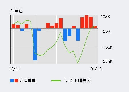 '보성파워텍' 10% 이상 상승, 전일 외국인 대량 순매수