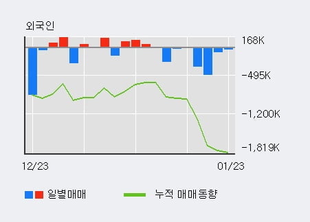 '우성사료' 10% 이상 상승, 전일 외국인 대량 순매수