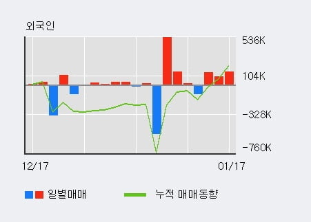 '미래아이앤지' 5% 이상 상승, 외국인 3일 연속 순매수(69.5만주)