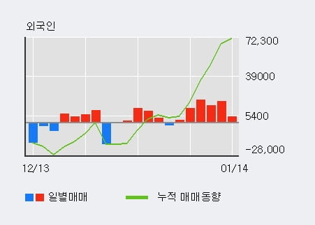 '한국특수형강' 5% 이상 상승, 최근 3일간 외국인 대량 순매수