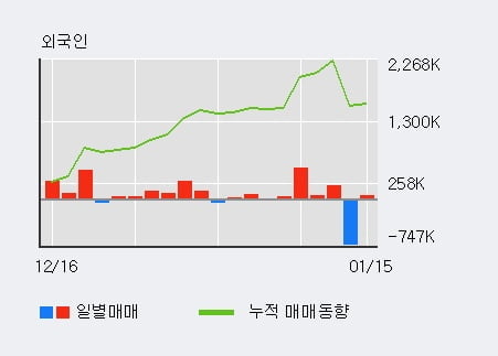 '윌비스' 10% 이상 상승, 전일 외국인 대량 순매수