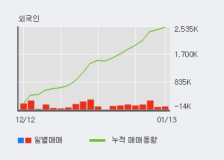 '삼성전기' 52주 신고가 경신, 외국인 5일 연속 순매수(62.4만주)