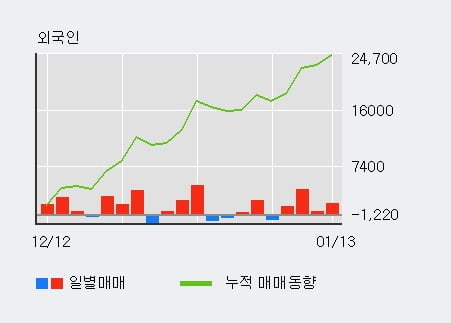 '삼성전기우' 52주 신고가 경신, 외국인, 기관 각각 4일, 8일 연속 순매수