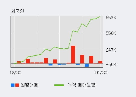 '대양금속' 5% 이상 상승, 외국인 3일 연속 순매수(18.6만주)