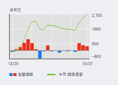 '삼아제약' 10% 이상 상승, 외국인 3일 연속 순매수(1,209주)