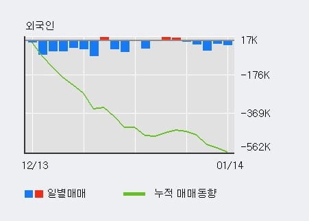 '태영건설' 5% 이상 상승, 최근 3일간 기관 대량 순매수