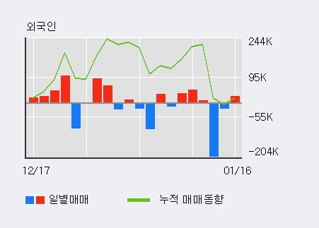 '코센' 10% 이상 상승, 전일 외국인 대량 순매수