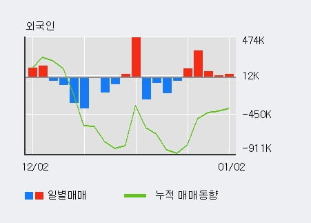 '엔케이물산' 5% 이상 상승, 외국인, 기관 각각 4일, 4일 연속 순매수