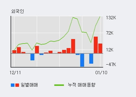 '한국내화' 5% 이상 상승, 전일 외국인 대량 순매수