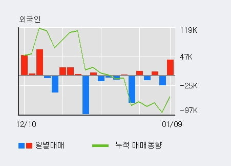 '현대미포조선' 5% 이상 상승, 전일 외국인 대량 순매수