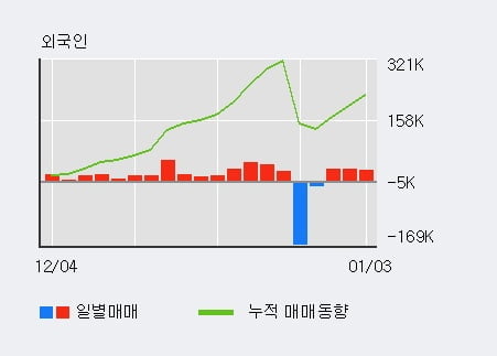 '퍼스텍' 5% 이상 상승, 전일 외국인 대량 순매수