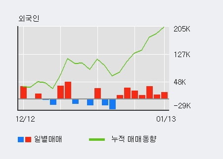 'LG이노텍' 52주 신고가 경신, 외국인 5일 연속 순매수(10.8만주)