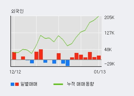 'LG이노텍' 52주 신고가 경신, 최근 3일간 외국인 대량 순매수