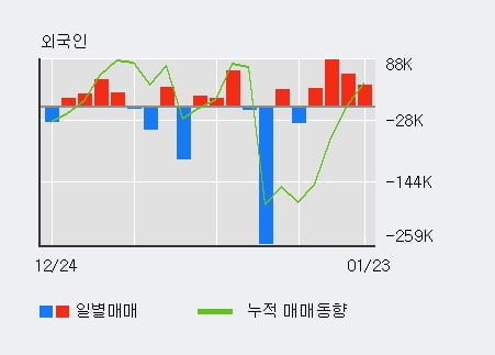 '에넥스' 5% 이상 상승, 외국인 4일 연속 순매수(22.4만주)