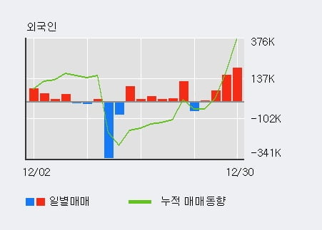 '현대상선' 5% 이상 상승, 전일 외국인 대량 순매수