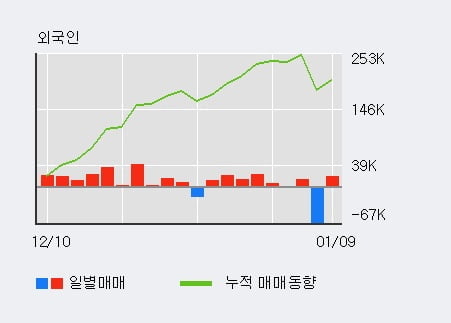 '유니크' 15% 이상 상승, 전일 외국인 대량 순매수