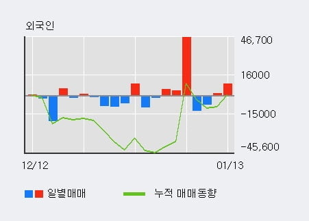 '금호석유' 5% 이상 상승, 전일 기관 대량 순매수