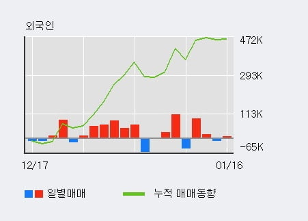 '영화금속' 5% 이상 상승, 최근 5일간 외국인 대량 순매수