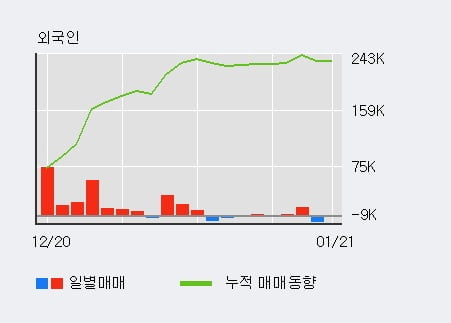 '더존비즈온' 52주 신고가 경신, 단기·중기 이평선 정배열로 상승세