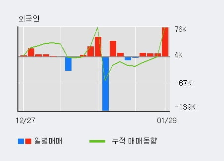 '지엠비코리아' 5% 이상 상승, 전일 외국인 대량 순매수