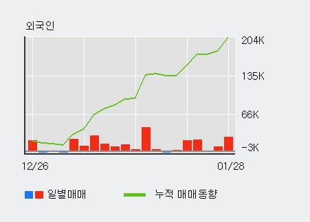 '지누스' 52주 신고가 경신, 외국인 9일 연속 순매수(12.9만주)