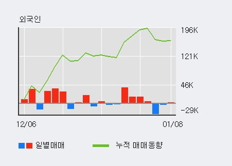 '삼륭물산' 상한가↑ 도달, 주가 60일 이평선 상회, 단기·중기 이평선 역배열