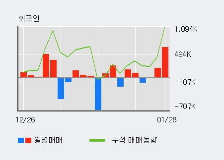 '큐로' 52주 신고가 경신, 외국인 3일 연속 순매수(23.0만주)