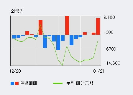 '신대양제지' 5% 이상 상승, 외국인, 기관 각각 3일 연속 순매수, 3일 연속 순매도