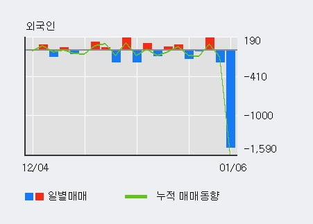 '대성홀딩스' 52주 신고가 경신, 단기·중기 이평선 정배열로 상승세