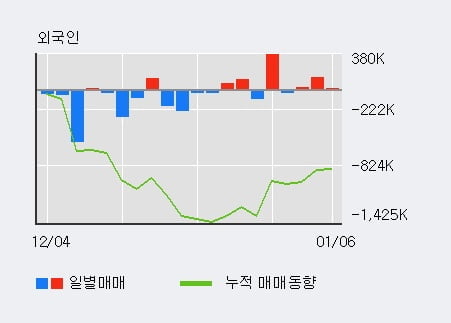 '수산중공업' 5% 이상 상승, 외국인, 기관 각각 3일 연속 순매수, 4일 연속 순매도