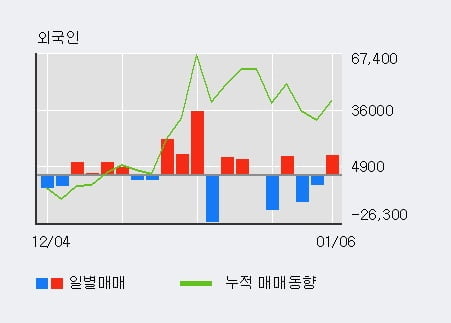 '풀무원' 5% 이상 상승, 전일 기관 대량 순매수