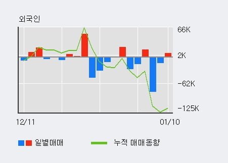 '애경산업' 5% 이상 상승, 기관 8일 연속 순매수(32.5만주)