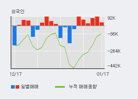 '우진비앤지' 10% 이상 상승, 전일 외국인 대량 순매수