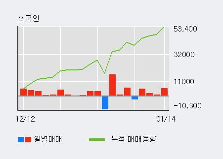 '베뉴지' 10% 이상 상승, 외국인 4일 연속 순매수(1.4만주)