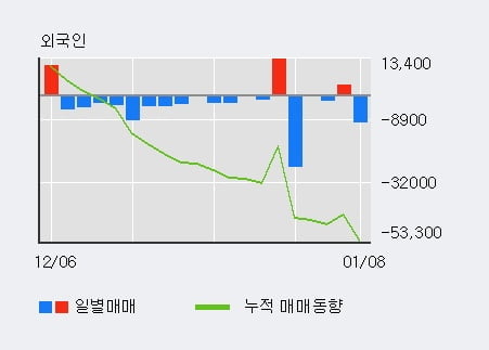 '키다리스튜디오' 5% 이상 상승, 최근 3일간 기관 대량 순매수