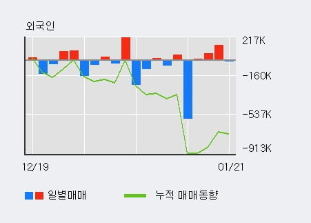 '서원' 5% 이상 상승, 전일 기관 대량 순매수