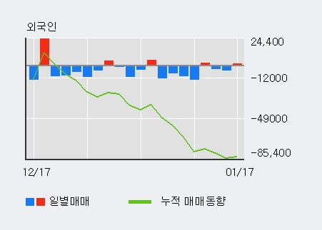 '롯데쇼핑' 5% 이상 상승, 최근 5일간 기관 대량 순매수